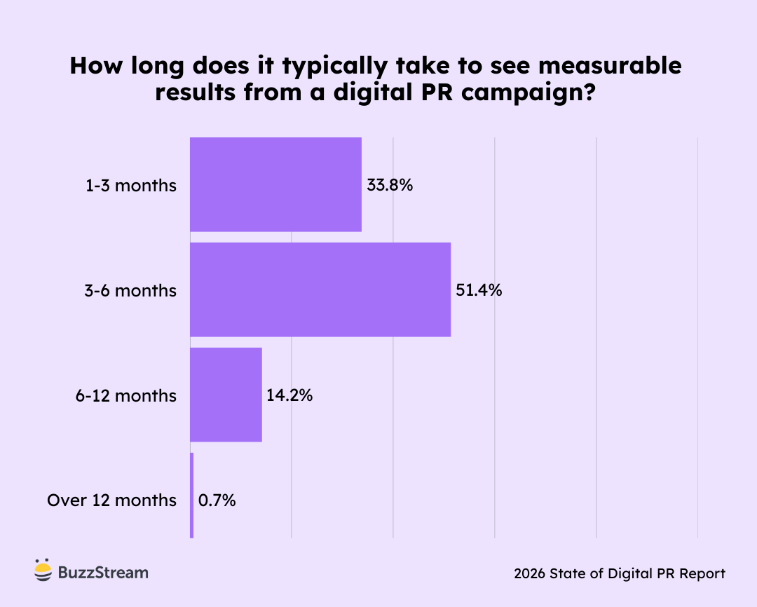 Chart showing how long it takes to see measurable digital PR results.
