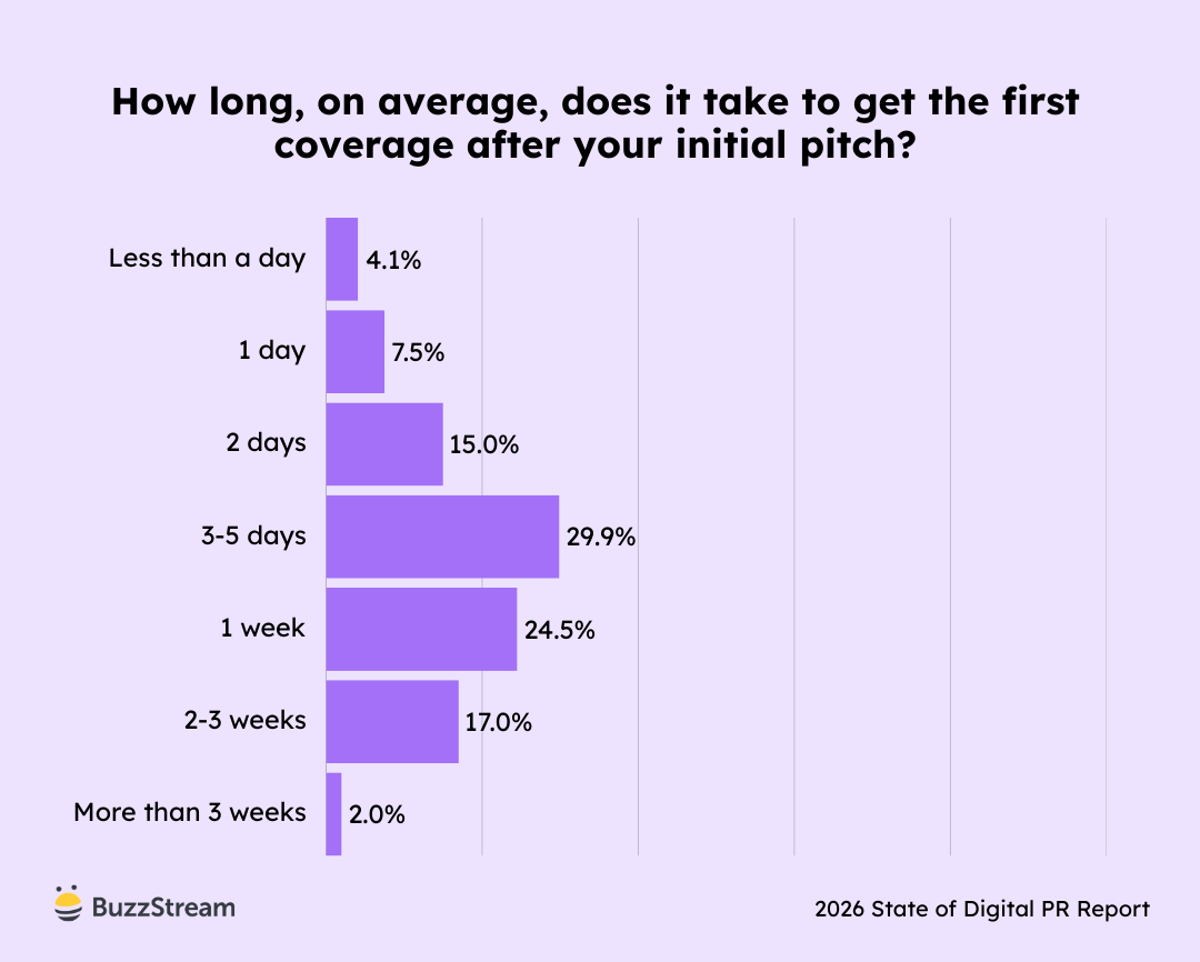 Chart showing how long it takes to secure first coverage after pitching.