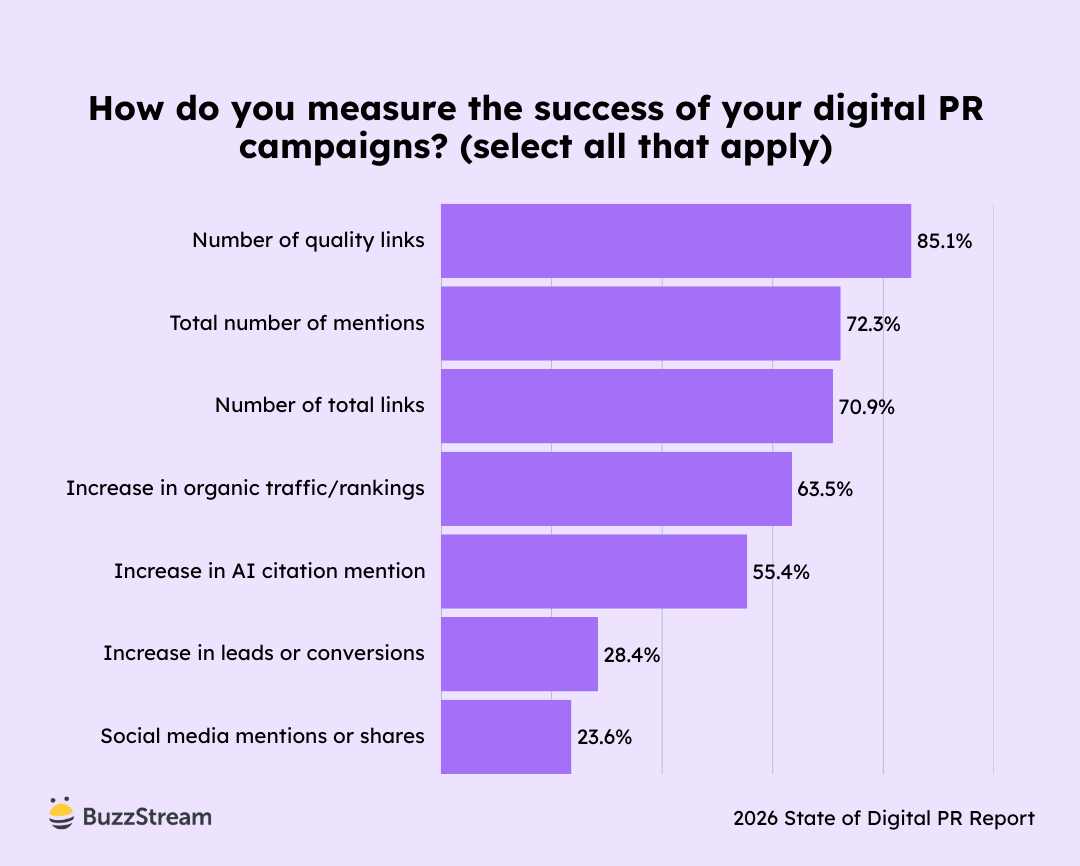Chart showing how digital PR success is measured in 2026.