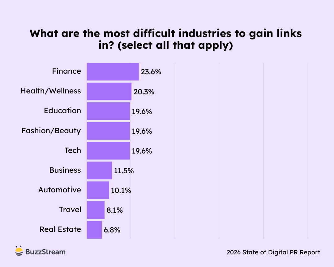 Chart showing hardest industries for link building.