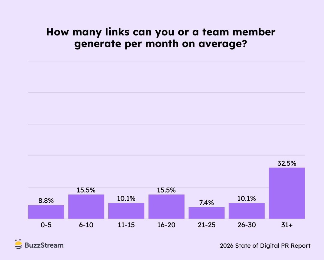 Chart showing links generated per team member.