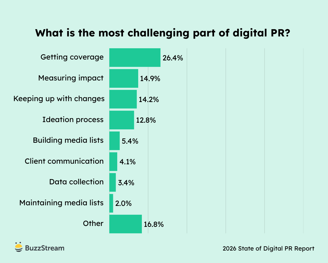 Chart showing top challenges for digital PR professionals in 2026.