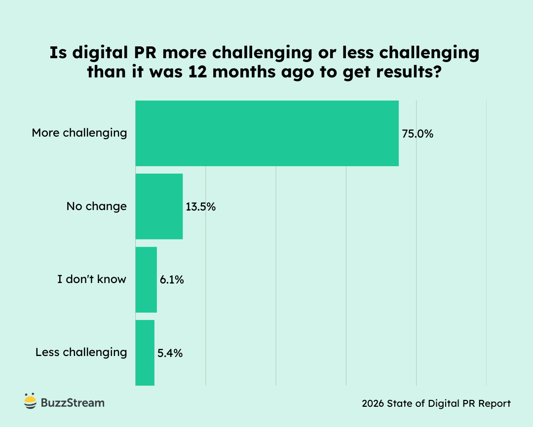 Chart showing whether digital PR is more challenging than last year.