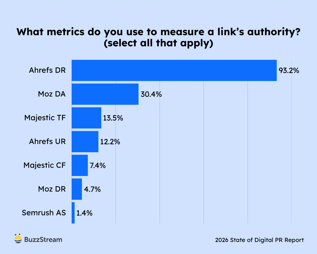 Chart showing metrics used to measure link authority.