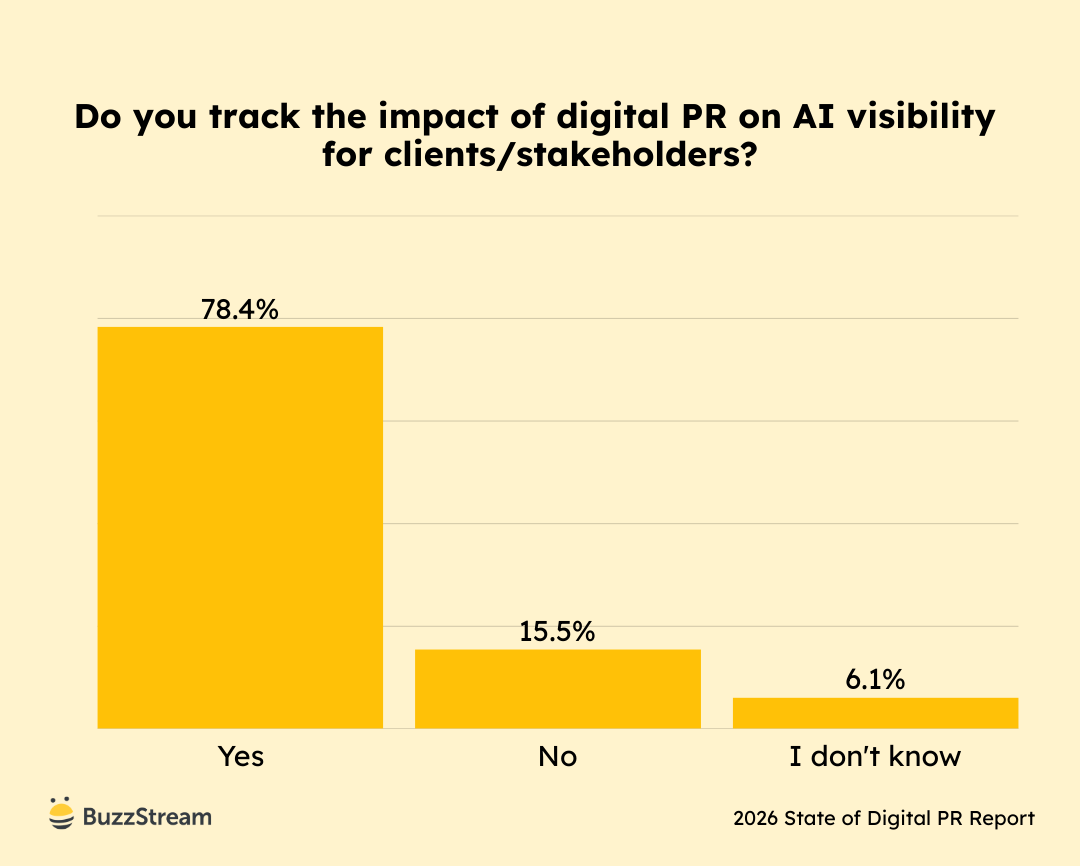 Bar chart titled ‘Do you track the impact of digital PR on AI visibility for clients or stakeholders?’ The chart shows responses across Yes, No, and I don’t know, indicating many respondents are not yet tracking AI visibility impact.