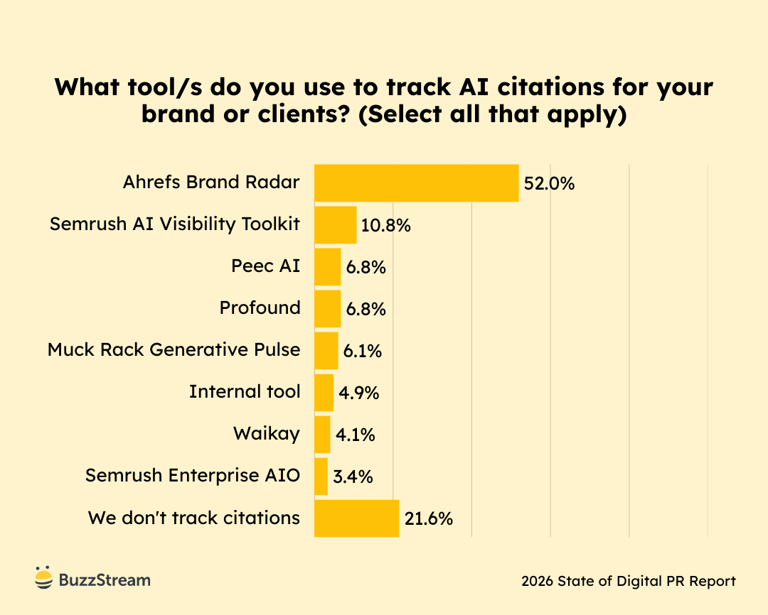 Bar chart asking whether respondents believe digital PR can influence AI visibility or AI-powered search results. Responses show a mix of Yes, No, and uncertainty, reflecting early-stage measurement and adoption.