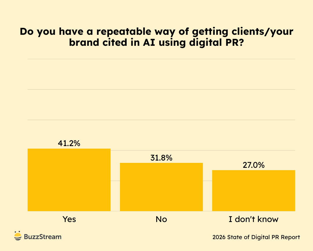 Bar chart asking whether respondents believe digital PR will change substantially in the next 12 months. The majority expect change, with fewer expecting stability.