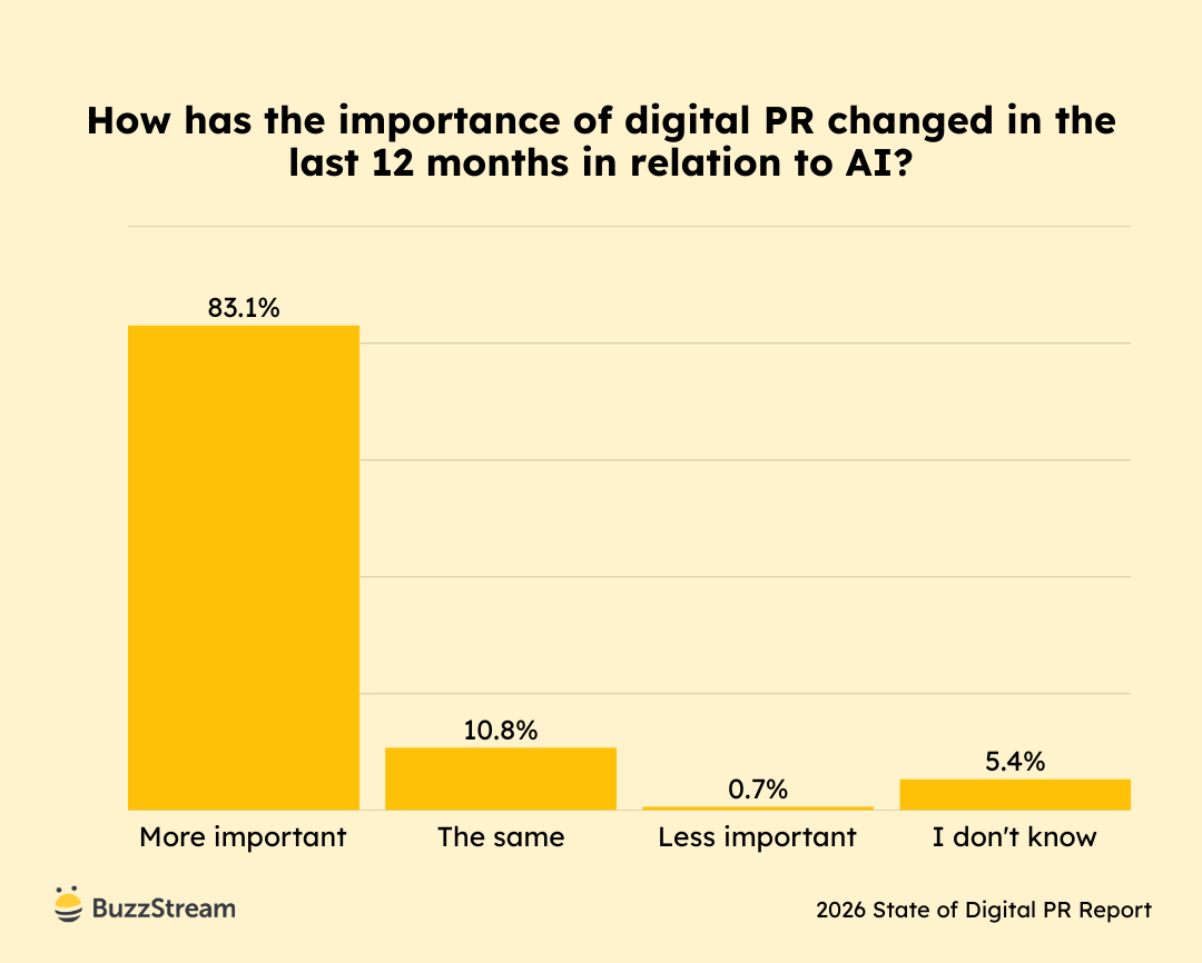 Bar chart titled ‘Do you currently use AI in your digital PR workflows?’ Most respondents select Yes (at least some usage), with a smaller group selecting No.
