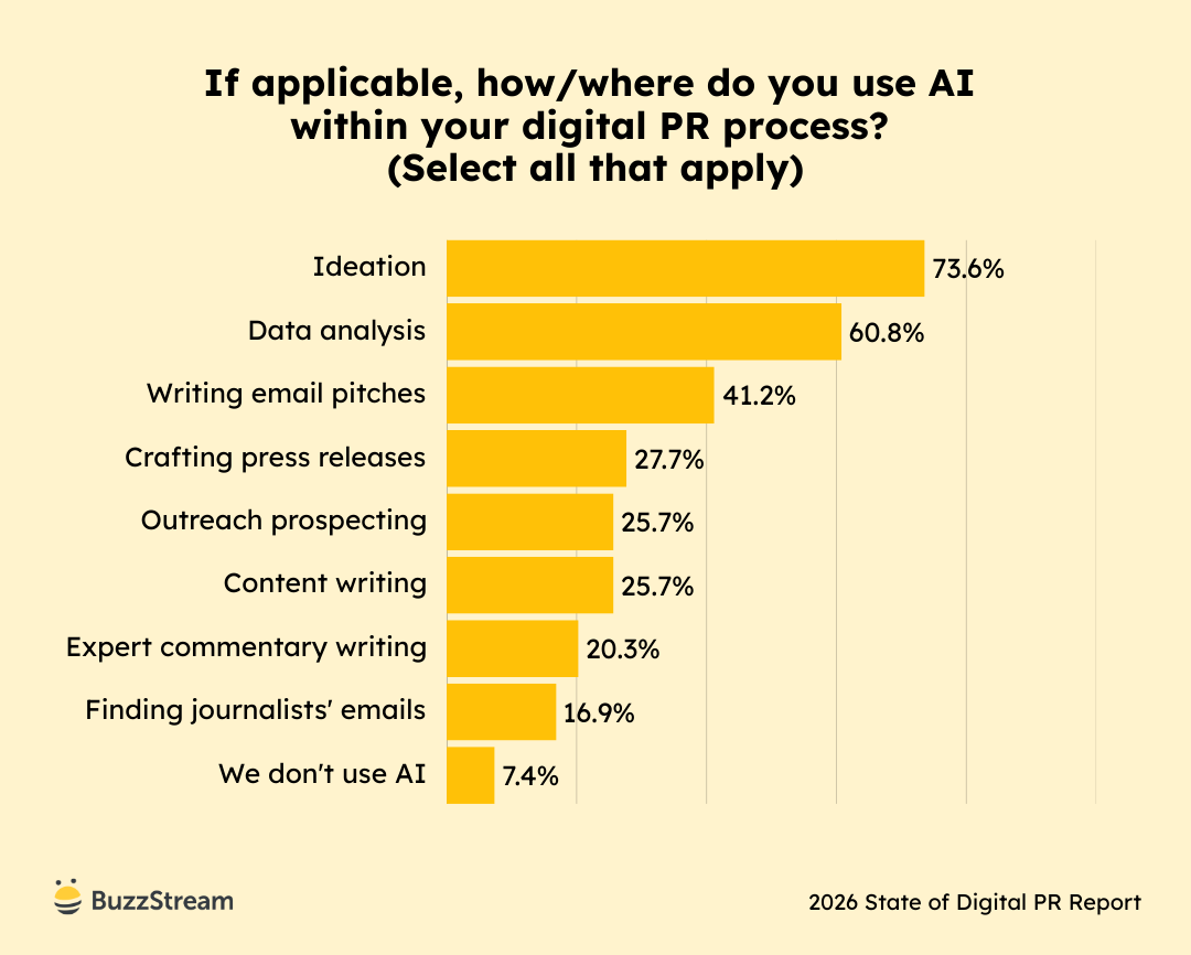 Bar chart titled ‘How often do you use AI to support research?’ Responses cluster around sometimes and often, with smaller shares selecting always, never, or unsure.