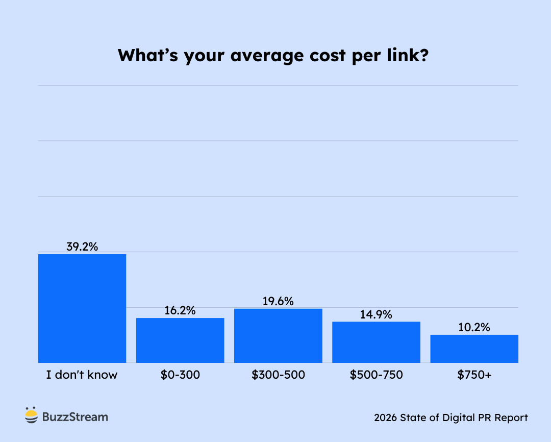 Chart showing average cost per link ranges, with the most common being $300–$500 and a growing share reporting $750+.
