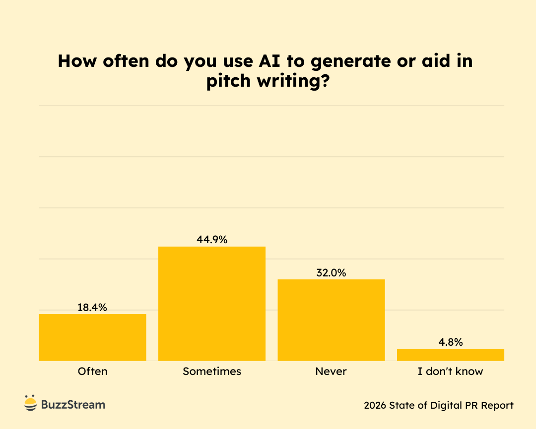 Bar chart titled ‘How often do you use AI to generate or support outreach email writing?’ Most respondents use AI sometimes or often, with smaller shares selecting always or never.