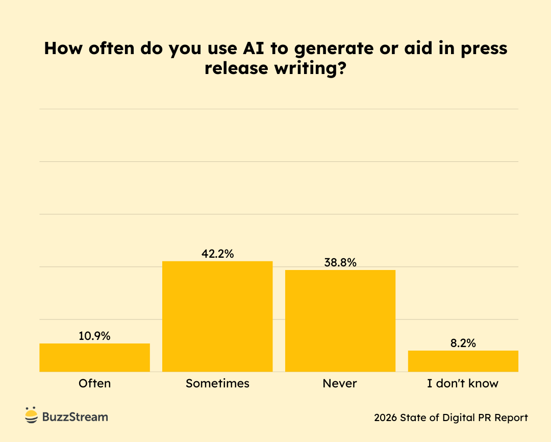 Bar chart titled ‘How often do you use AI to generate or aid in press release writing?’ Responses show the largest share selecting sometimes or often, with smaller shares selecting always, never, or I don’t know.