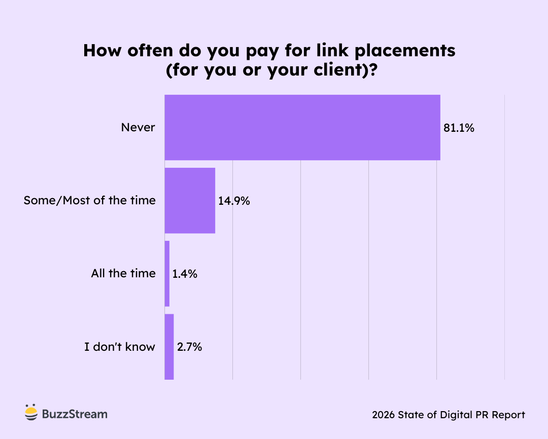 Chart showing whether digital PR practitioners buy links.