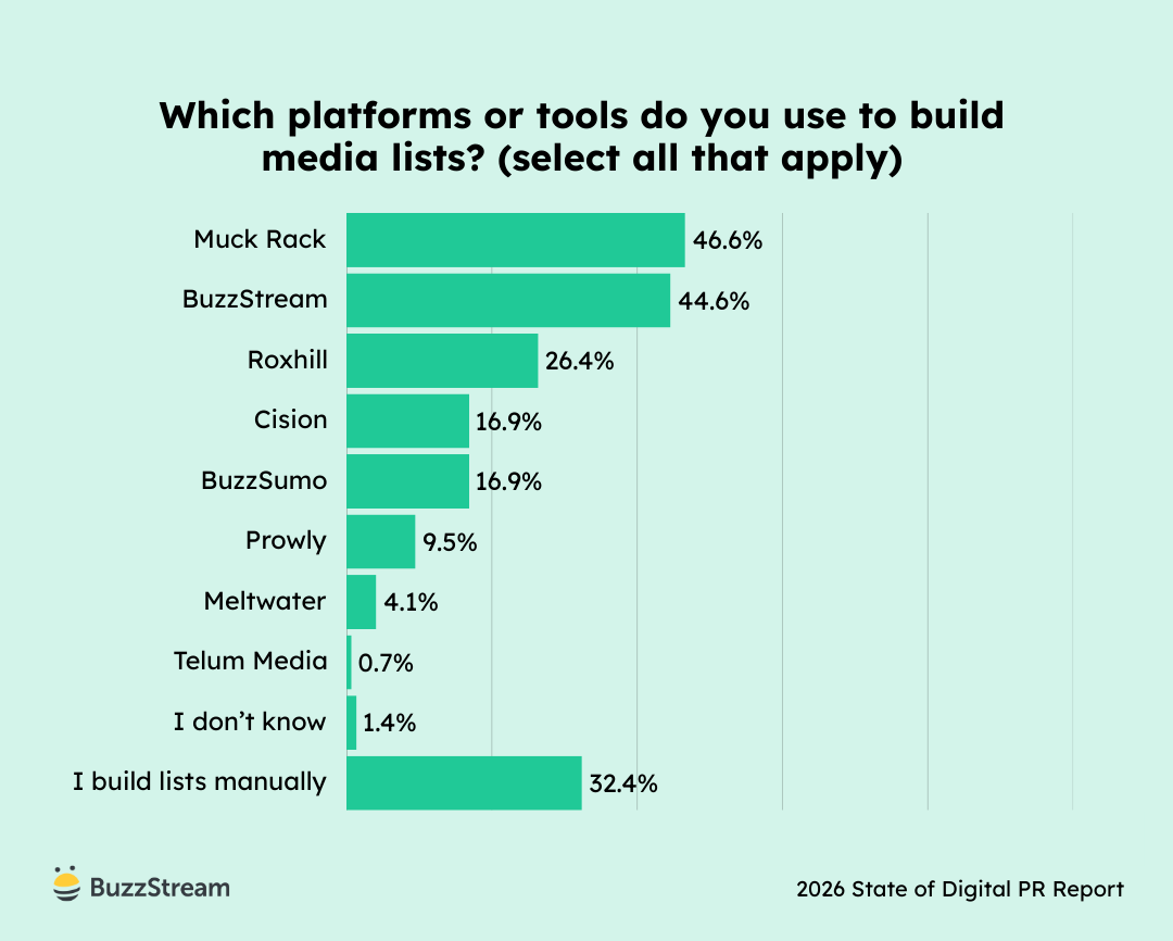 Chart showing tools used to build media lists in 2026.