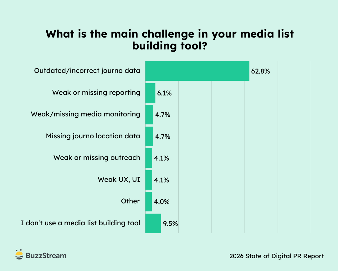 Chart showing challenges with media list-building tools.