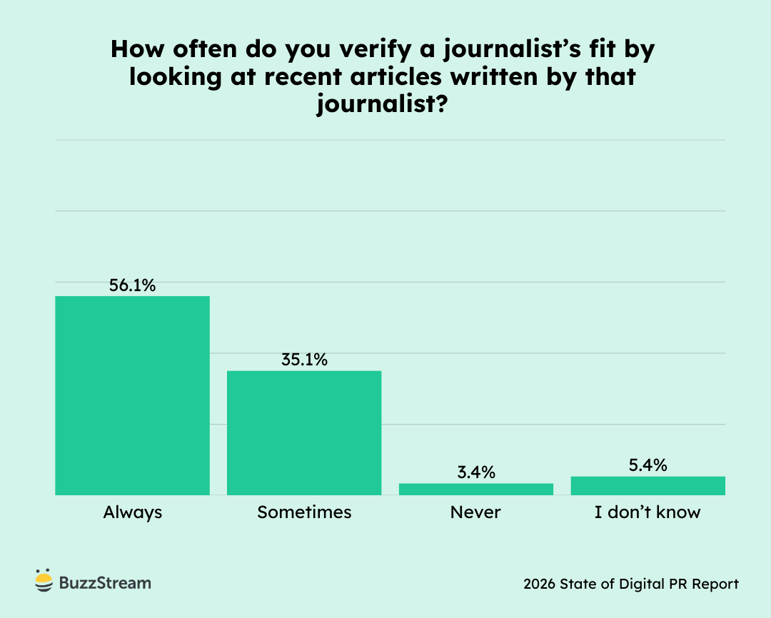 Chart showing verification of journalist fit by reviewing recent articles.