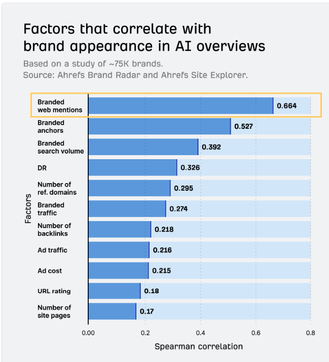 branded web mentions are highly correlated