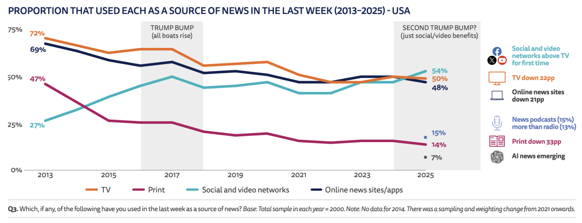 Neiman lab shows social and video have overtaken tv and online news sites