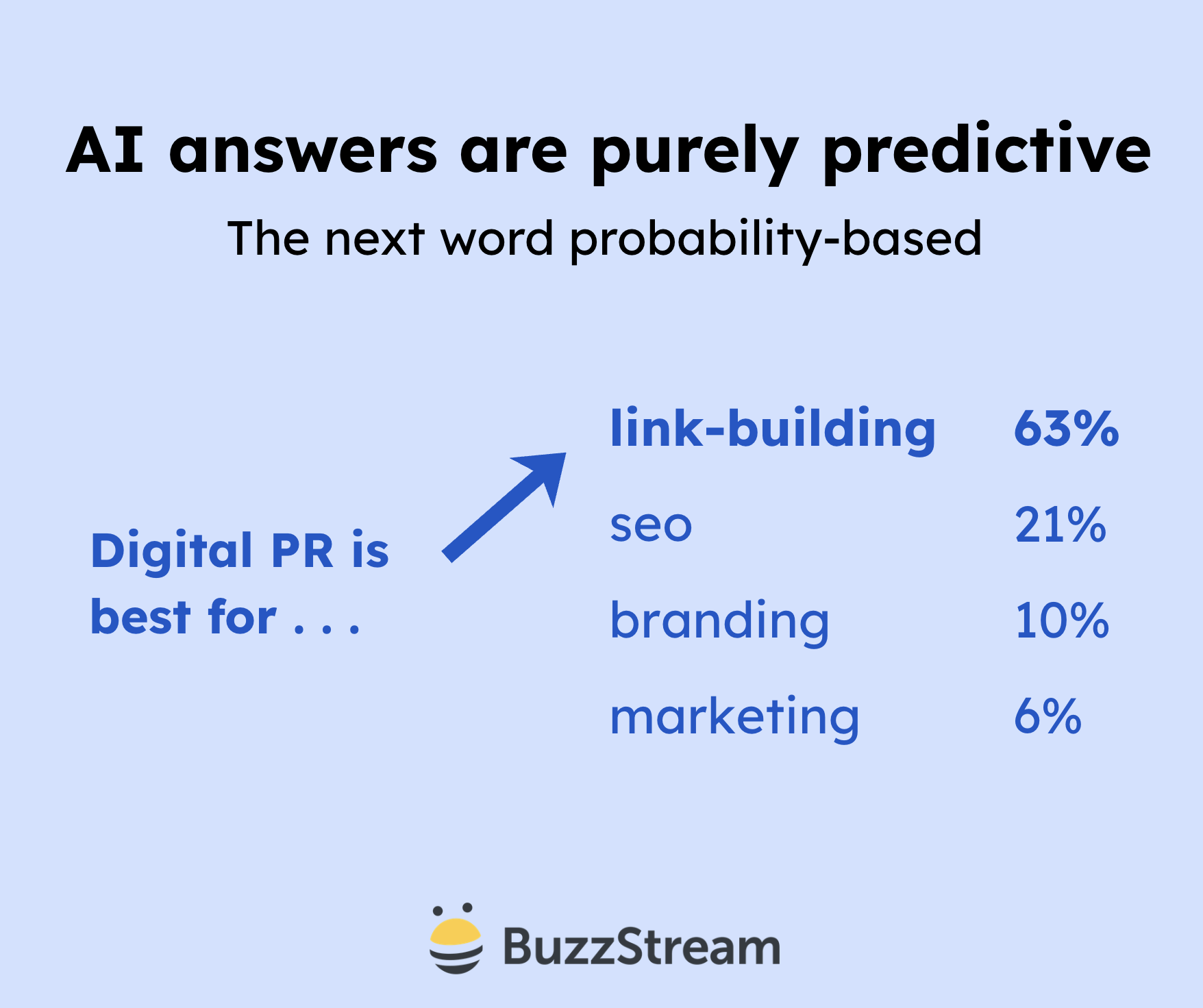 ai answers are predictive