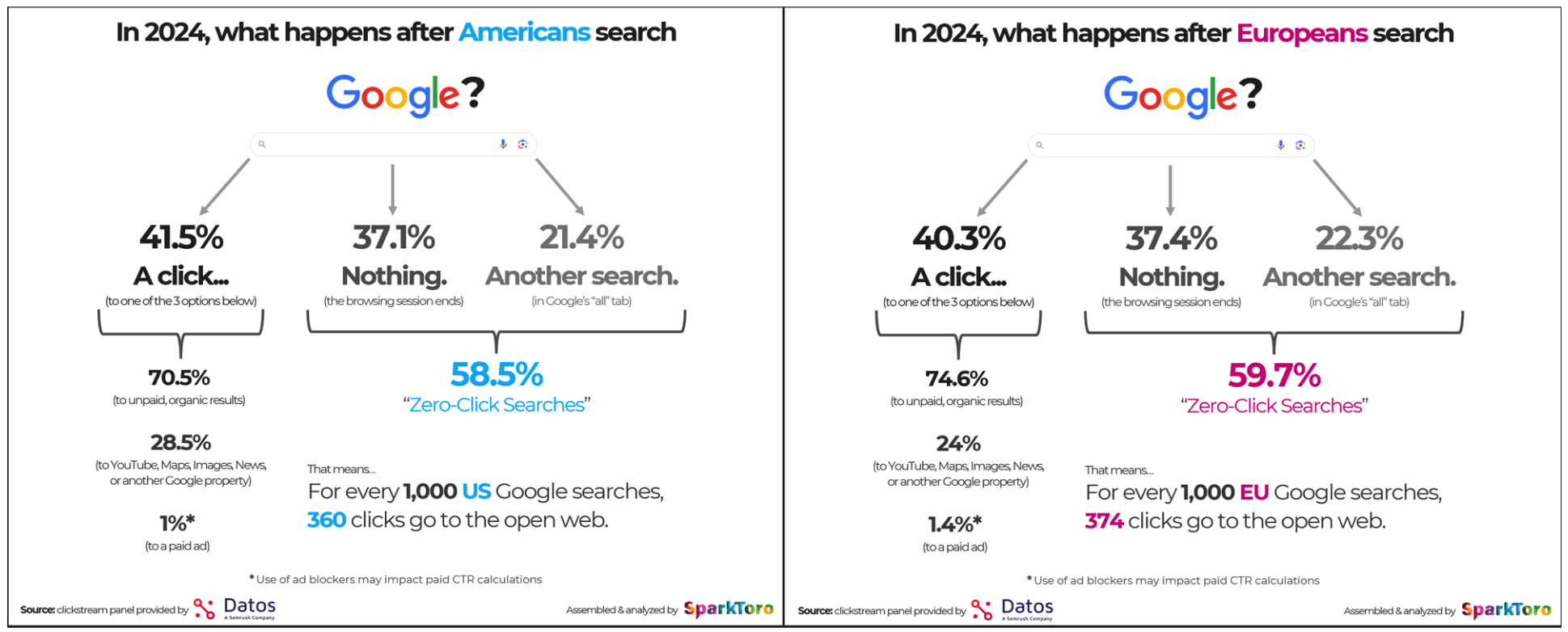 what happens aftger google search?
