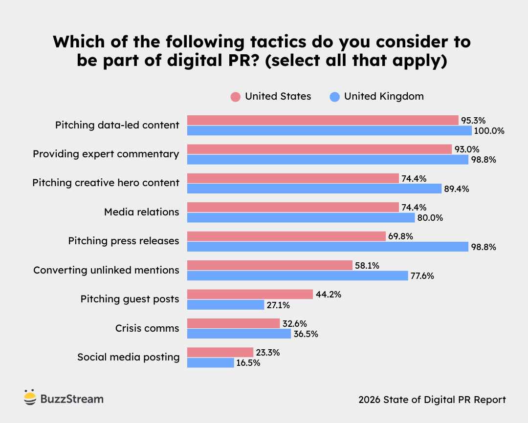 which tactics define digital pr