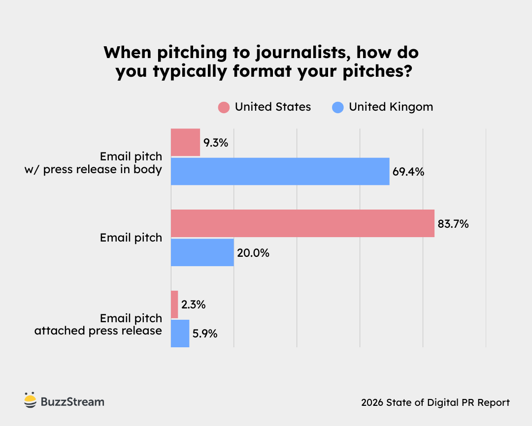 how often do you paste press releases in emails