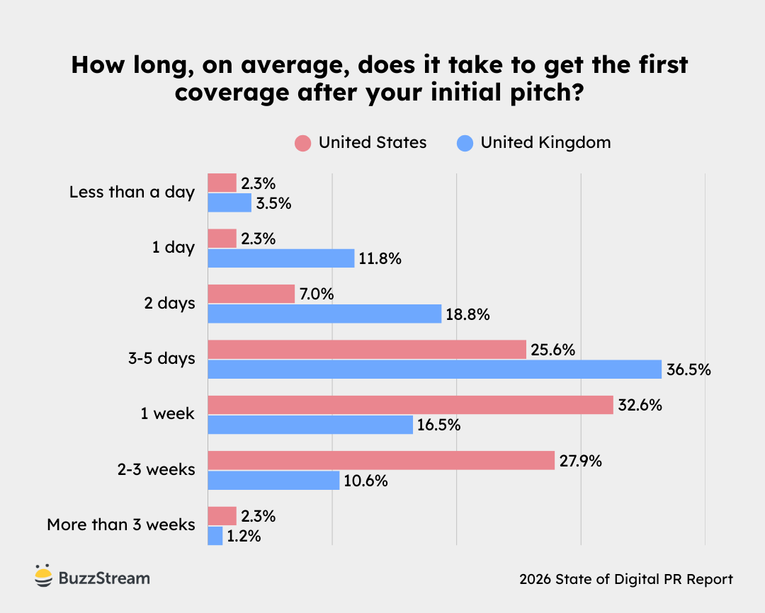 how long does it take to get coverage