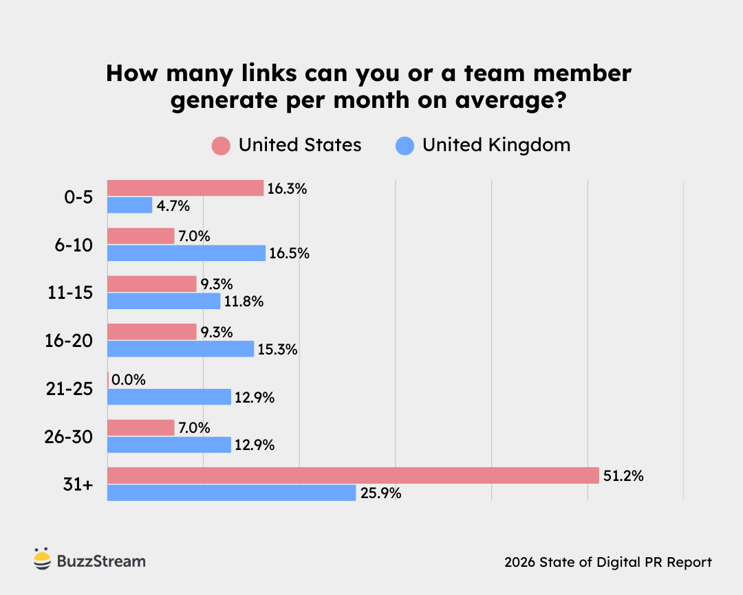 how many links can you build
