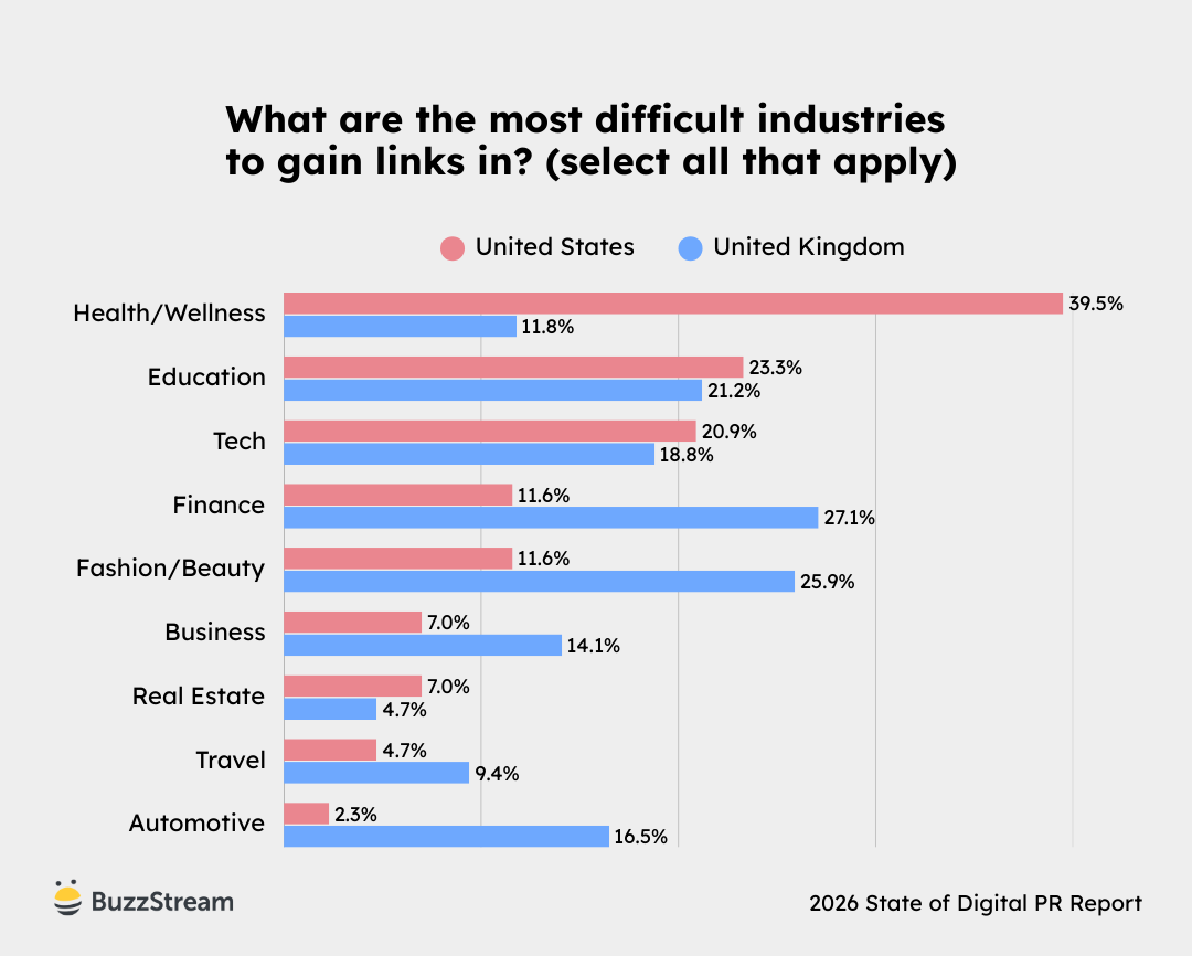 what is the most difficult industry to get links in