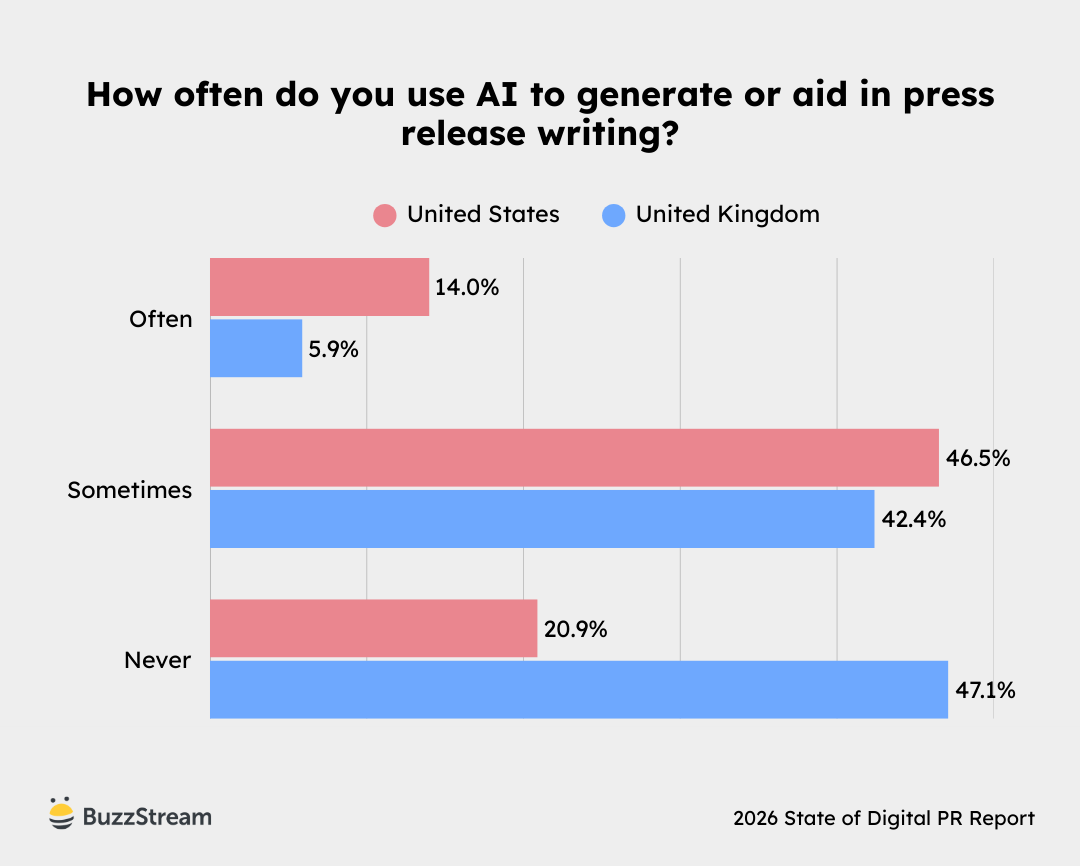 how often do you use ai to generate press releases
