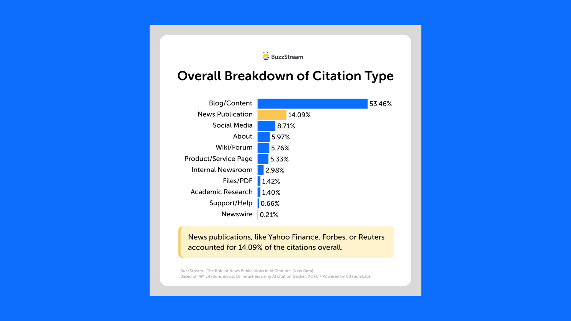 news citations were 14%