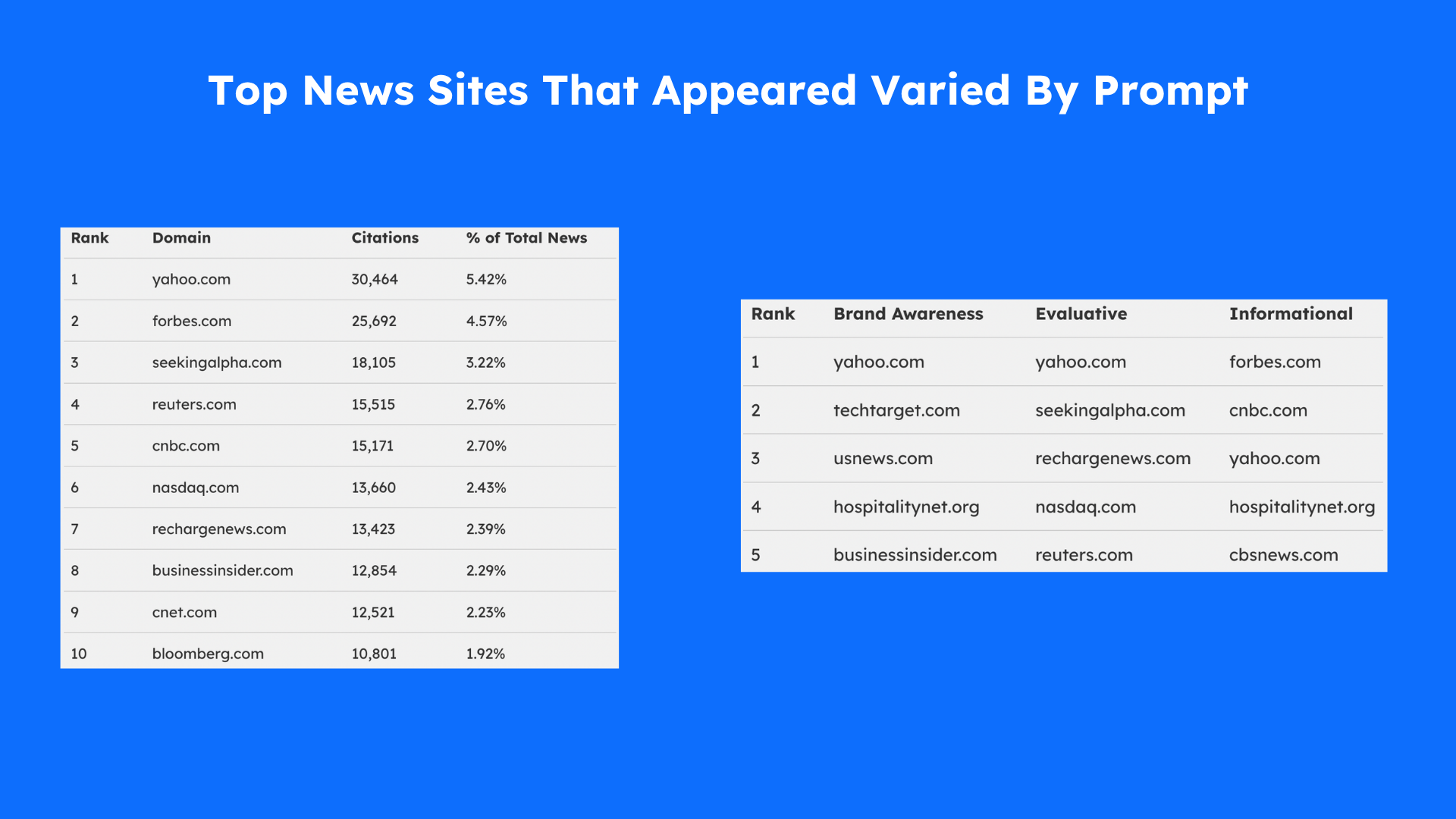 top citations vary by prompt type