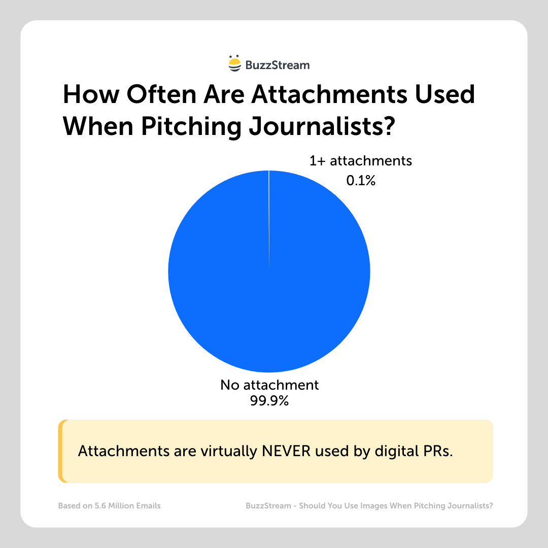 how often are attachments used when pitching journalists