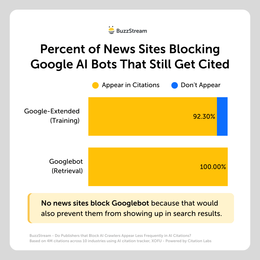precent of news sites blocking google ai bots that still get cited