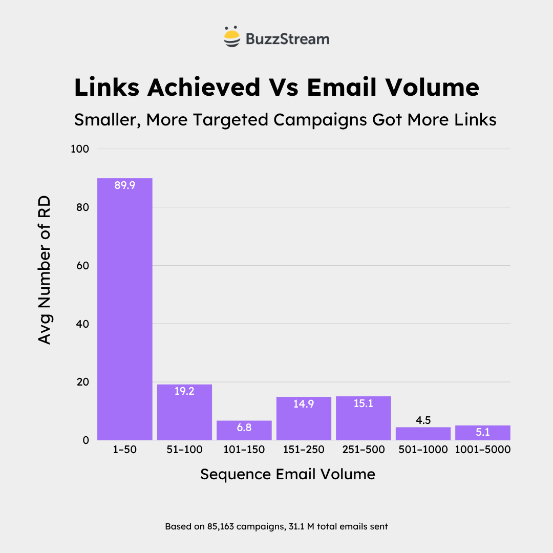 links v email links achieved vs email volume