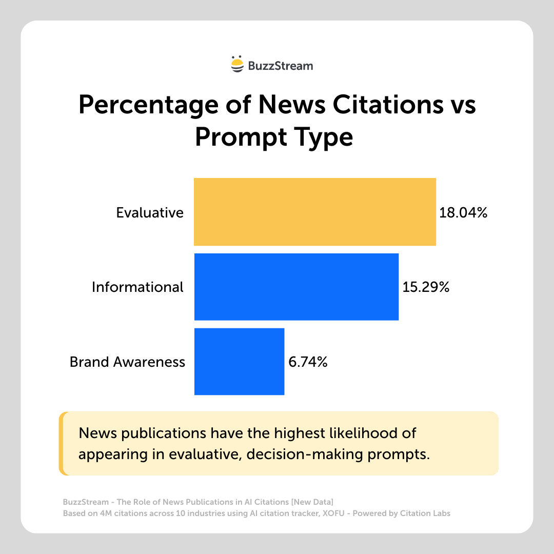 percentage of news citations vs prompt type