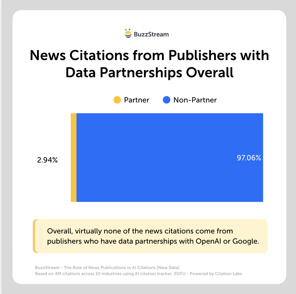 news citations from publishers with data partnerships