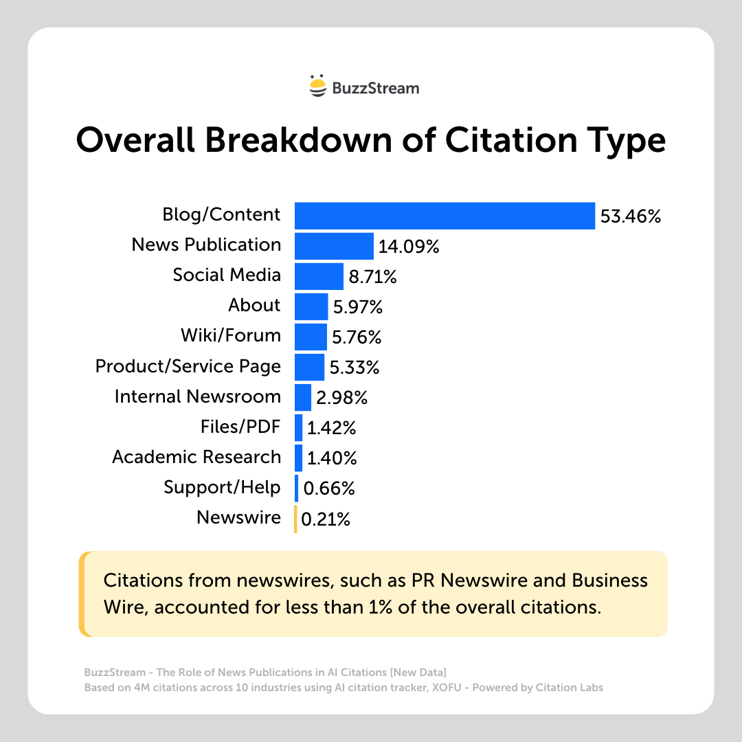 newswire content in ai citations