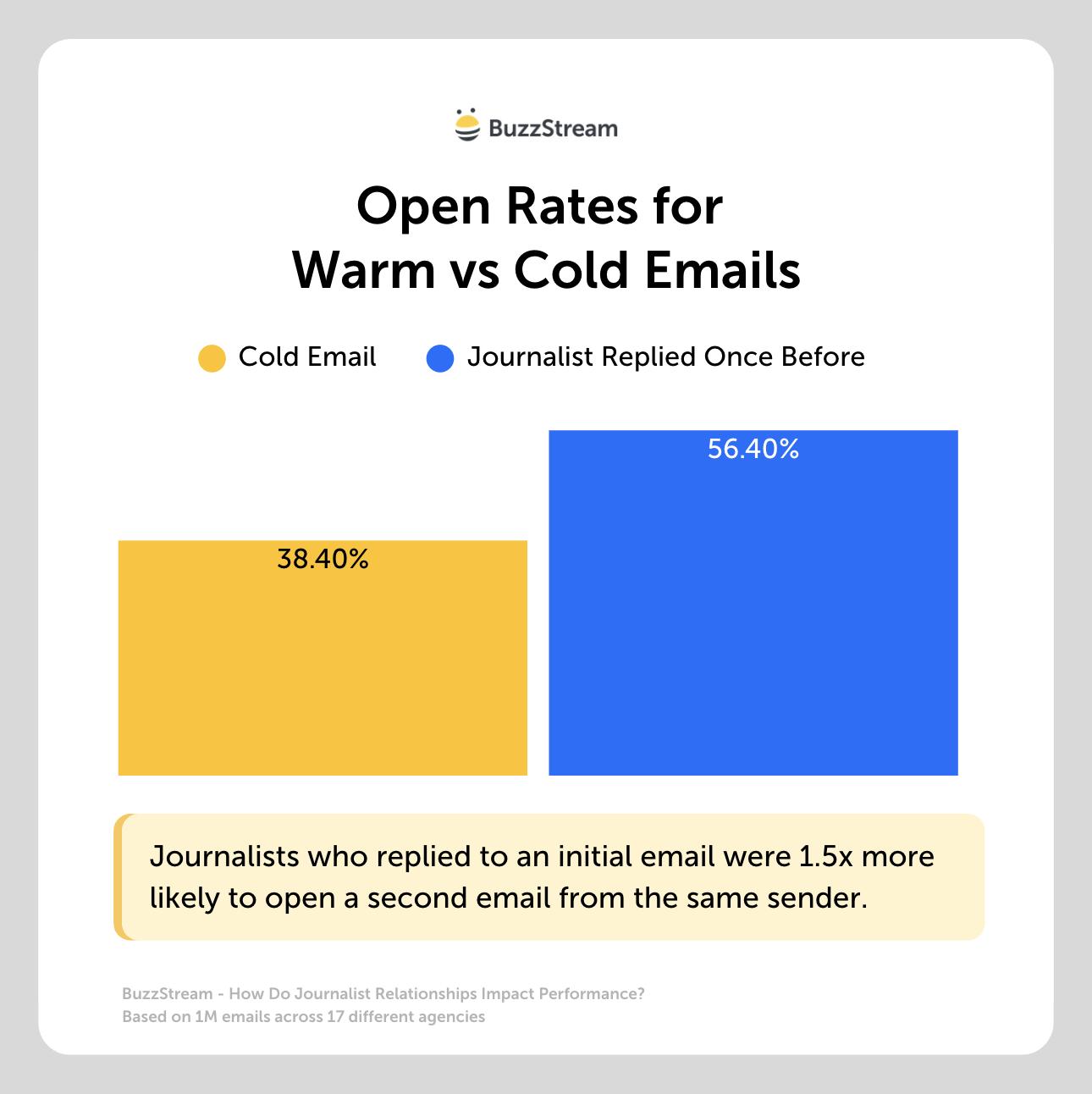 open rates for warm vs cold emails