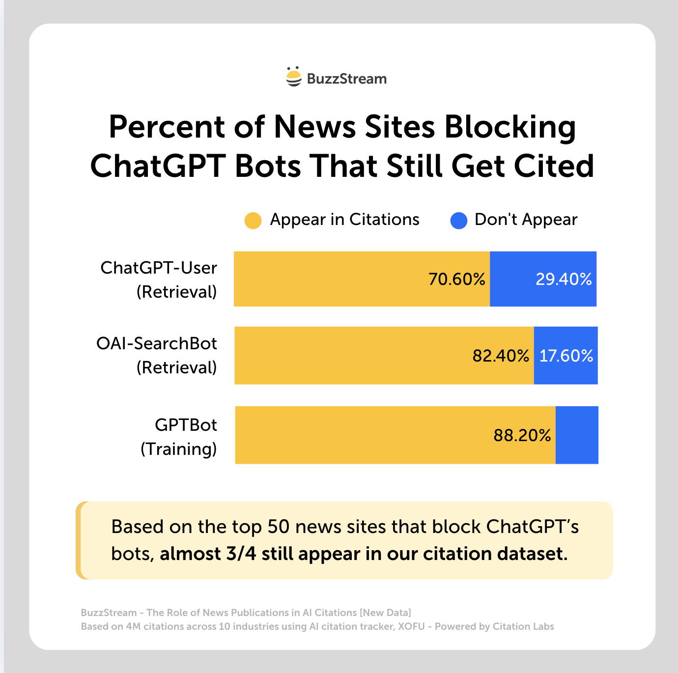 percent of news sites blocking chatgpt bots that still get cited