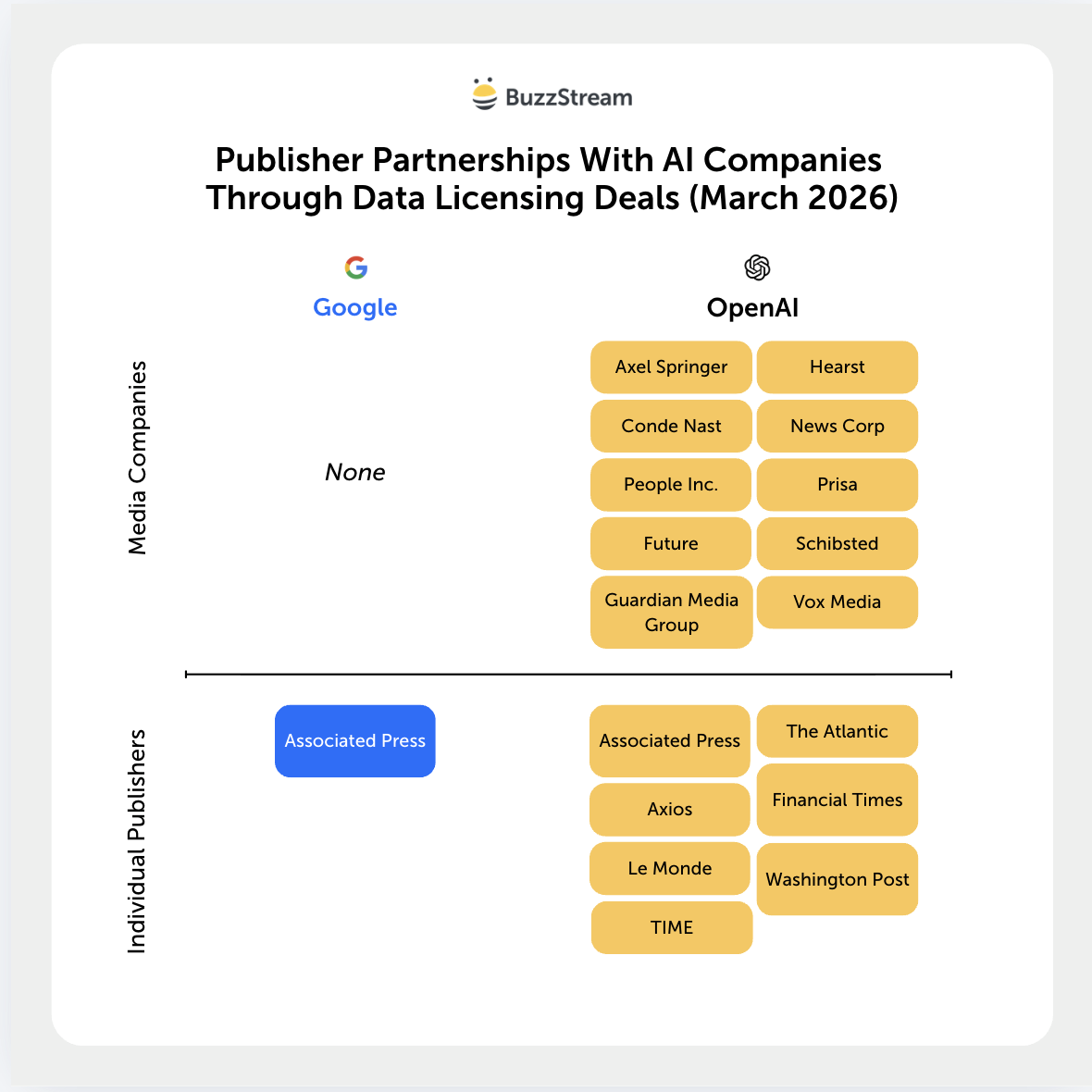 publisher partnerships with AI Companies Through Data Licesnsing deals
