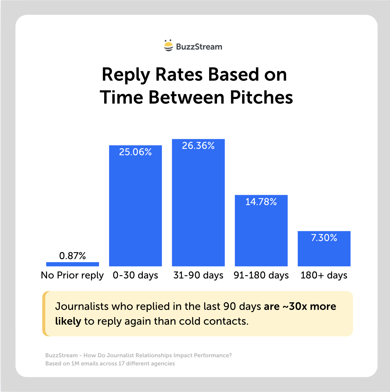 time between pitches reply rates based on time between pitches