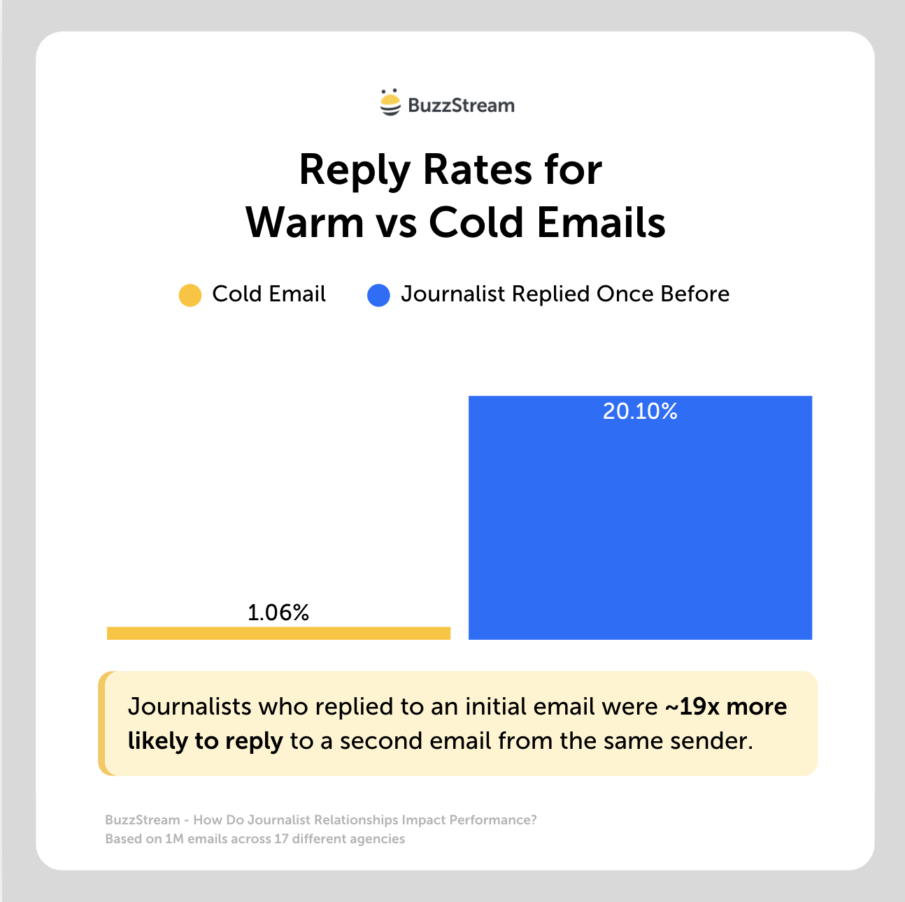 reply rates reply rates for warm v cold emails