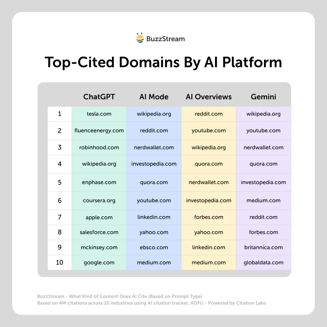 top cited domains by ai platform