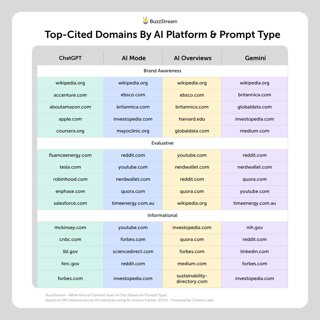 top cited domains by platform and prompt type
