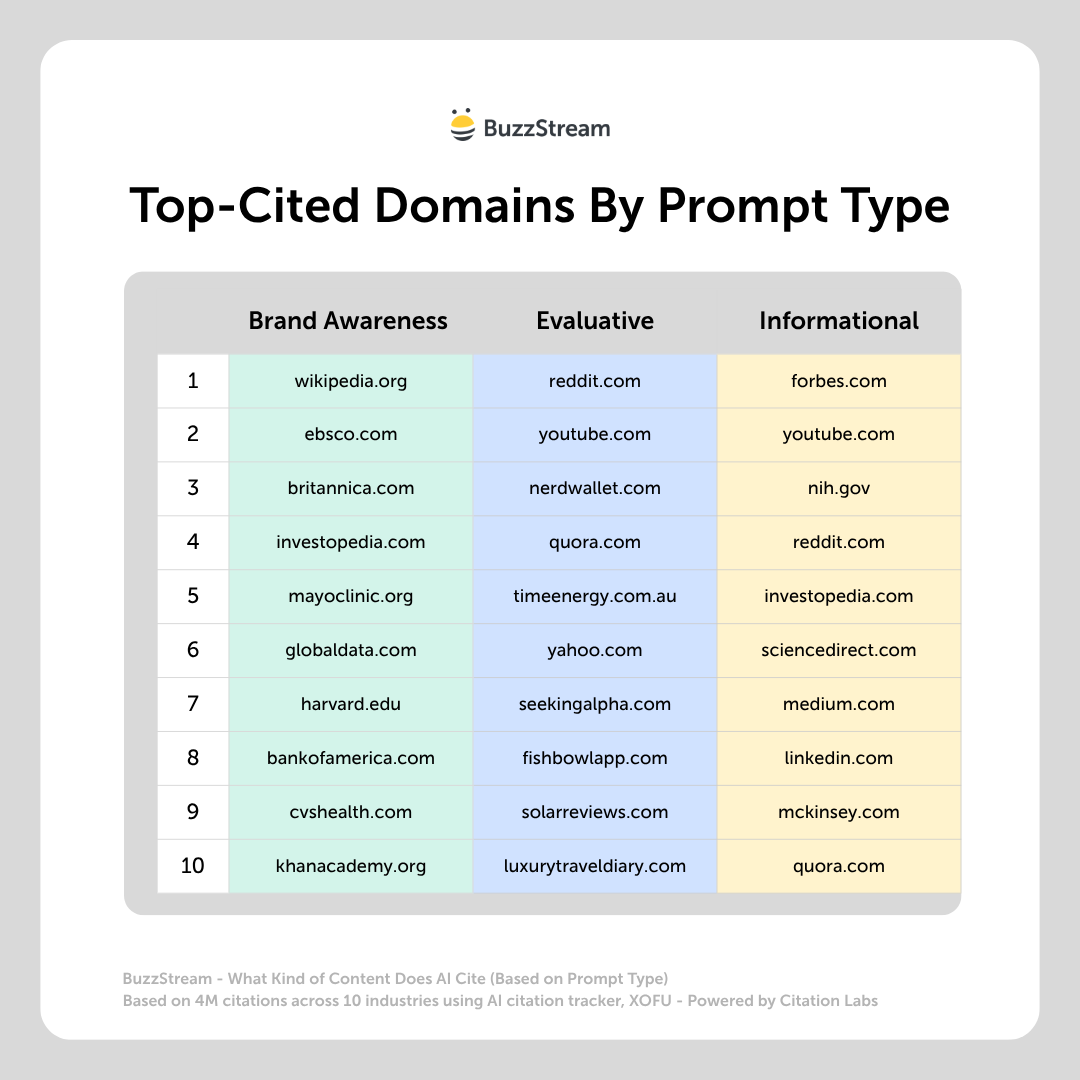 top cited domains by prompt type