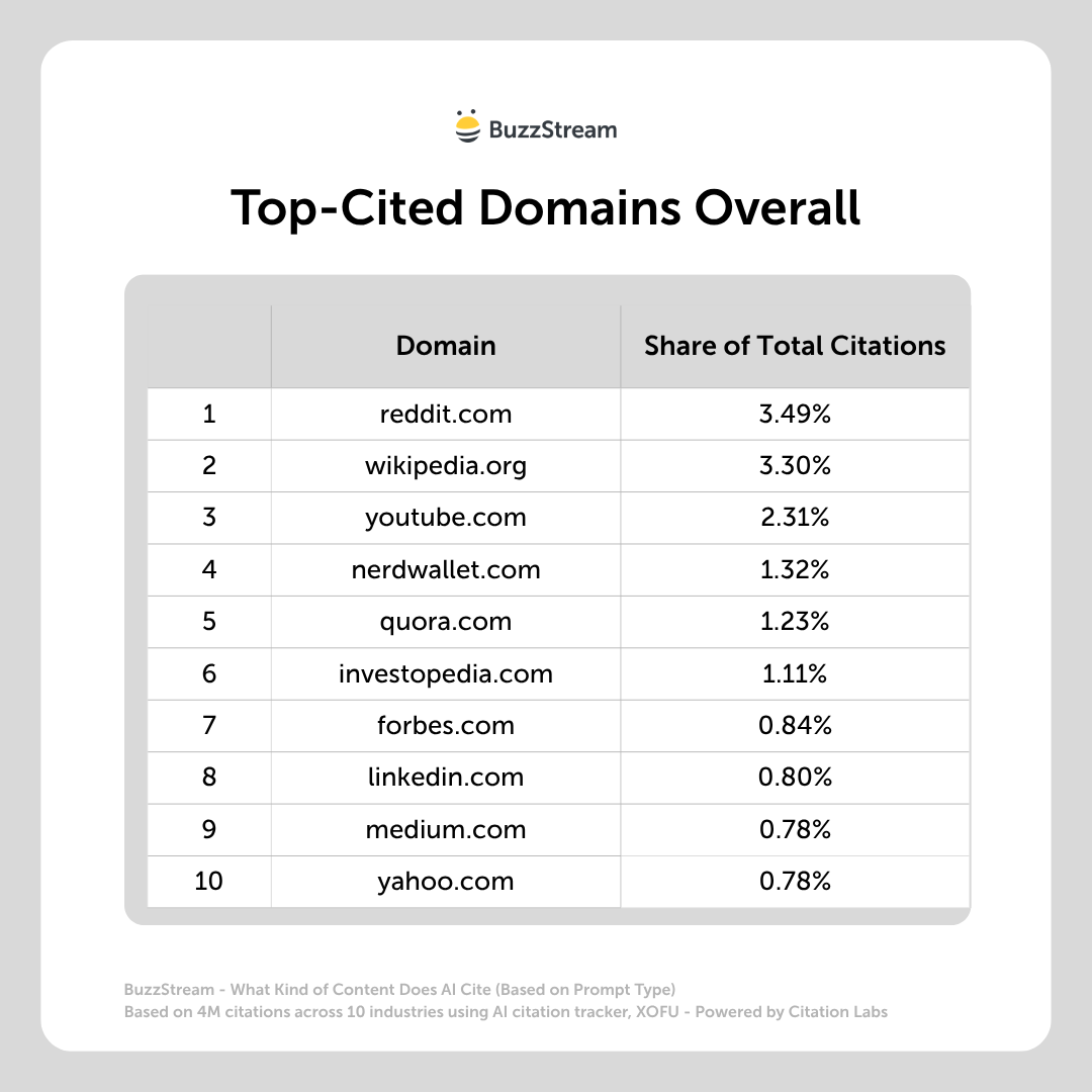 top cited domains overall