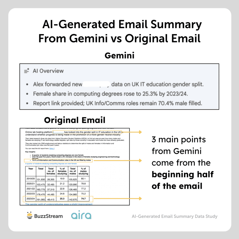 ai generate email summary from gemini vs original email