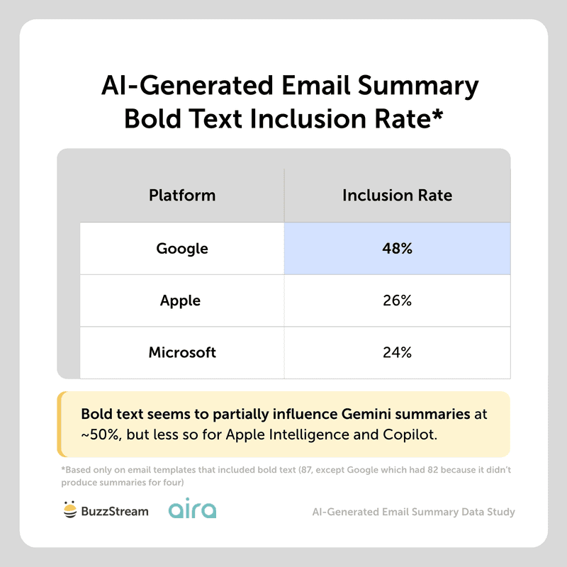 ai generated email summary bold text inclusion