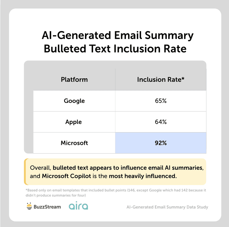 ai generated email summary bulleted text inclusion rate